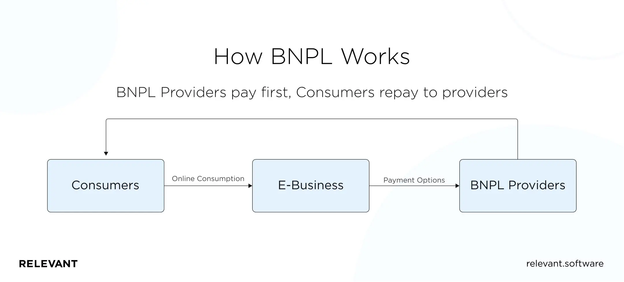 How Buy Now Pay Later works
