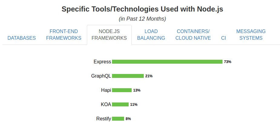 Node.js frameworks