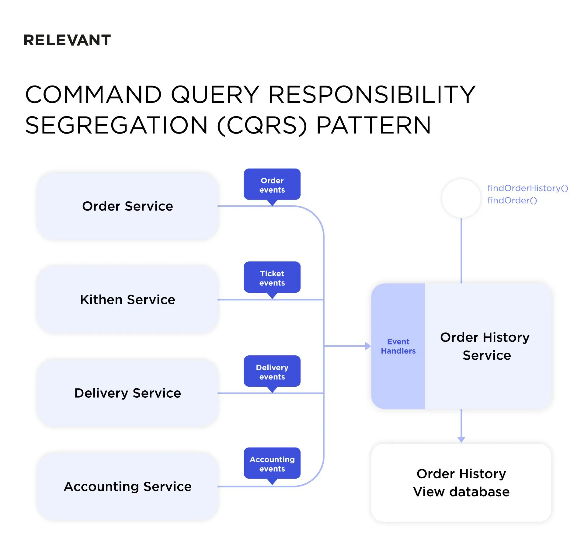 database for microservices - CQRS pattern scheme