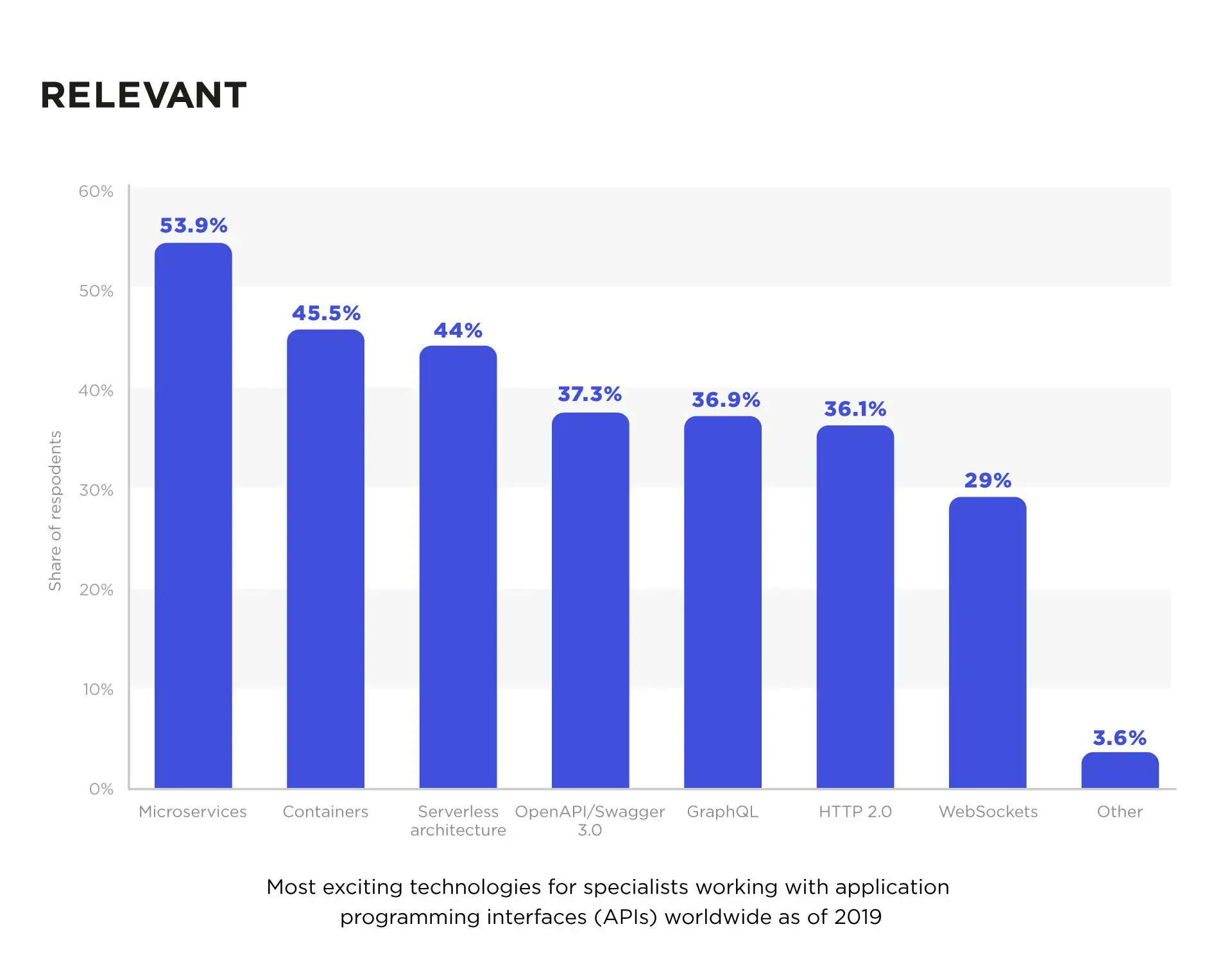 Most exciting technologies for API specialists to work with