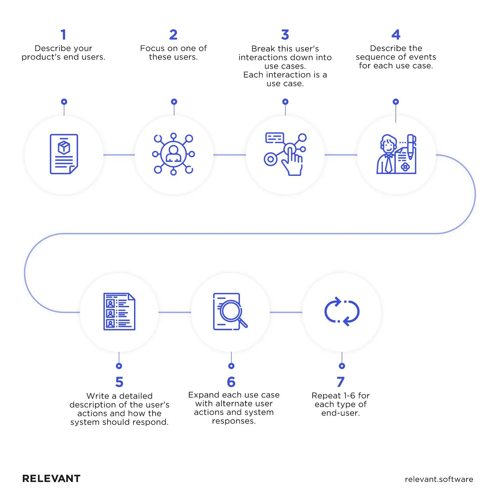 How to Write Software Use Cases in an SRS