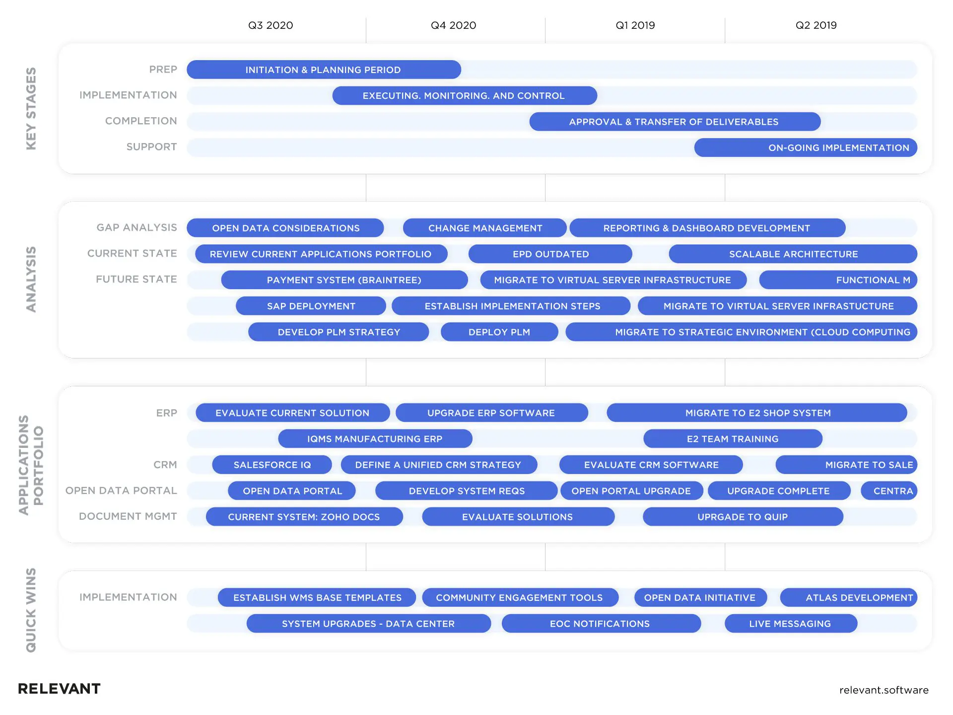 visual app technology roadmap sample template