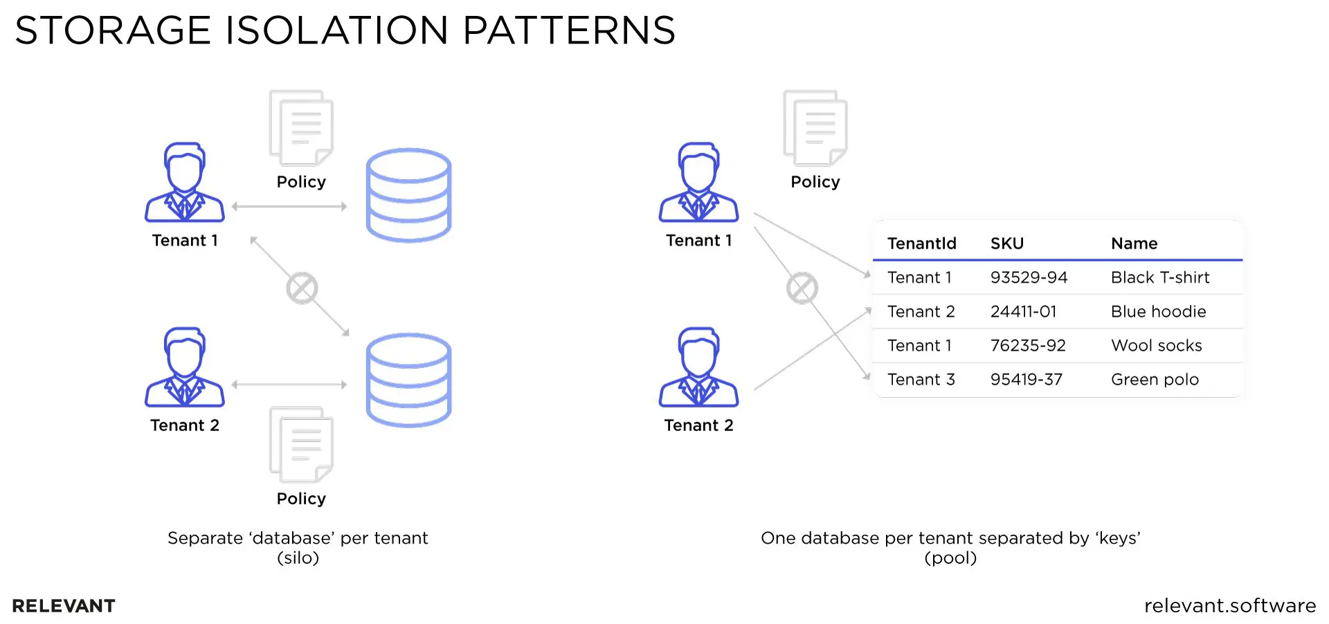 storage isolation patterns