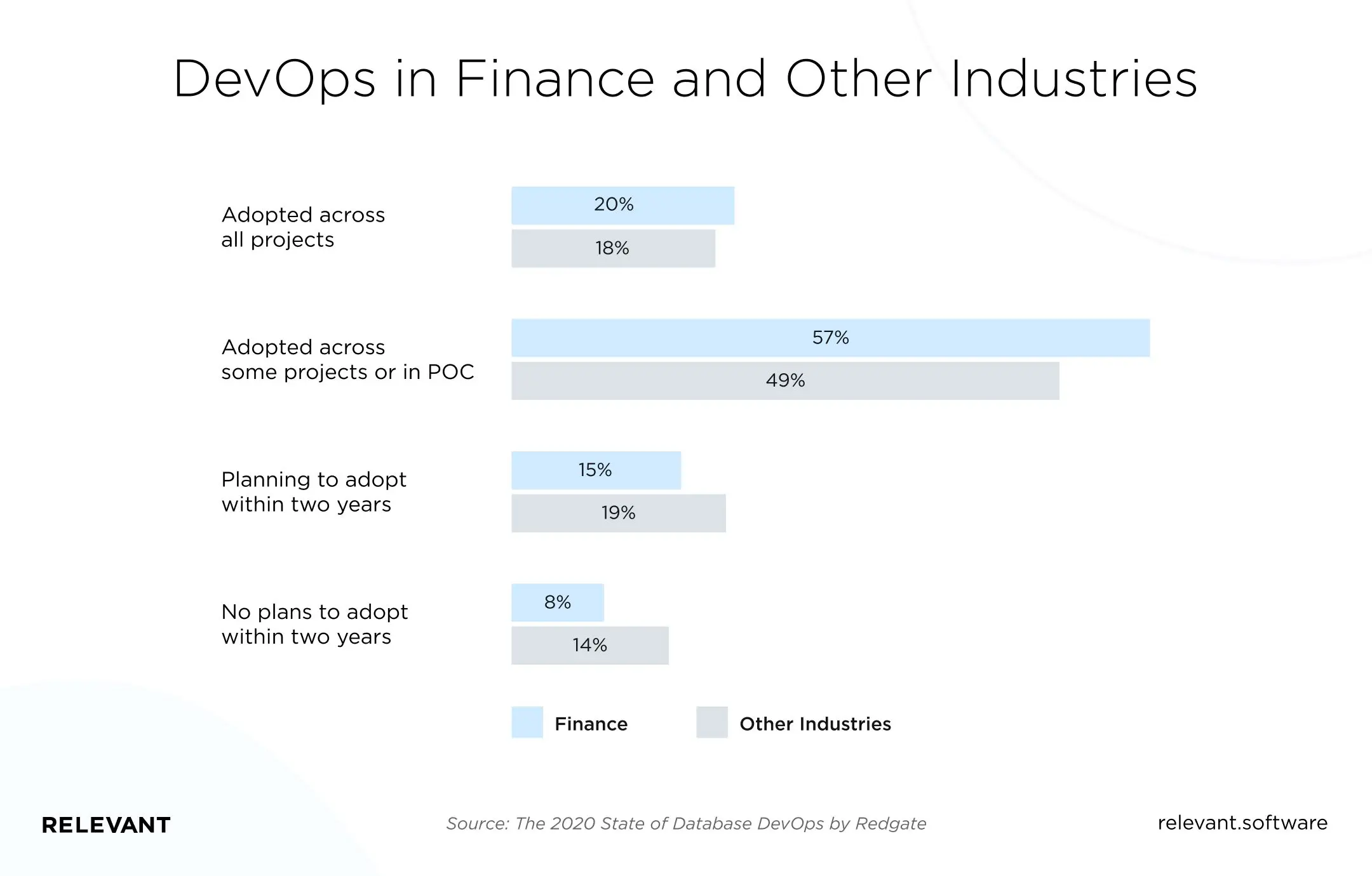 DevOps in Finance and Other Industries