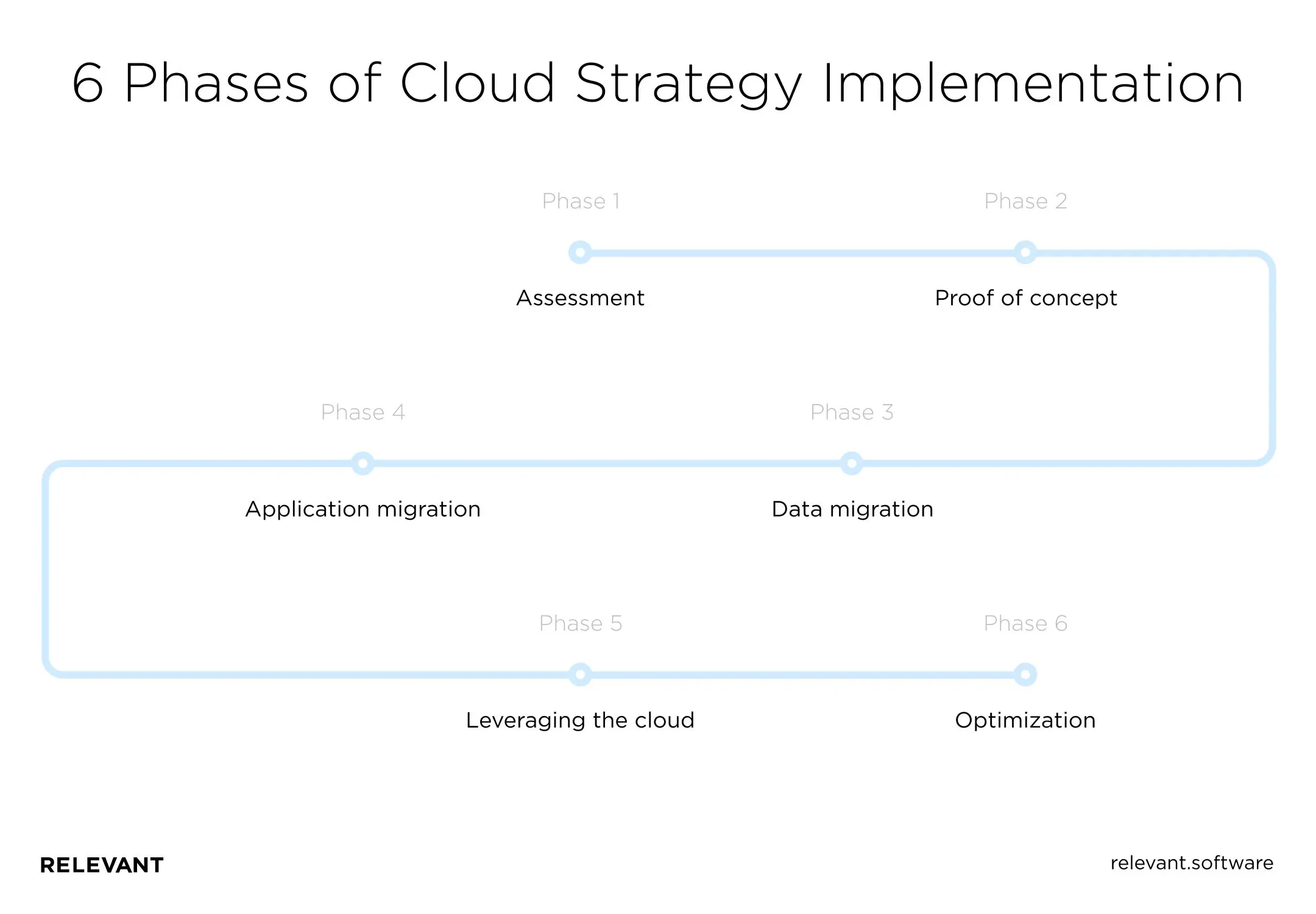 6 Phases of Cloud Strategy ImplementationAssessment