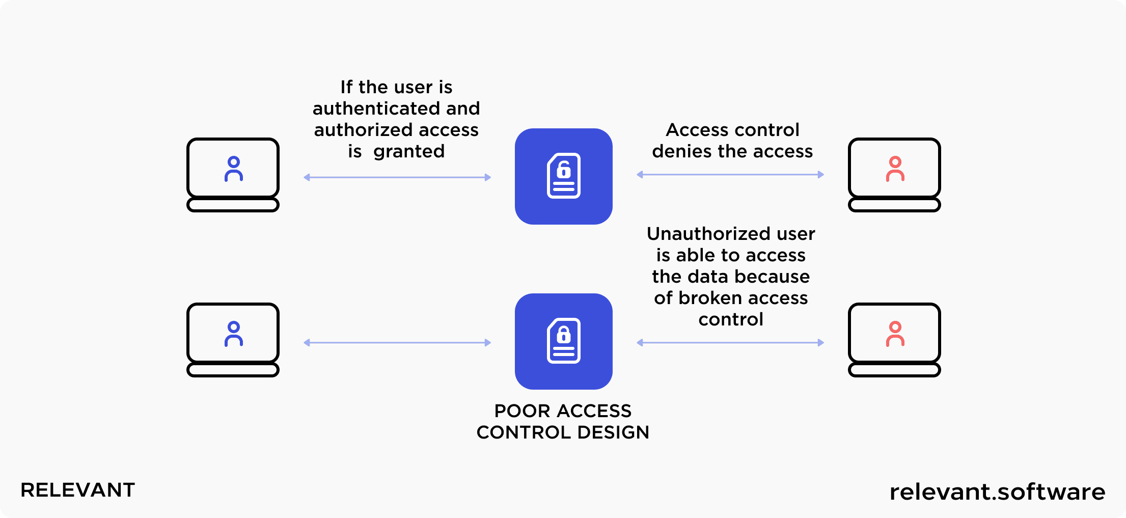 Broken access control
