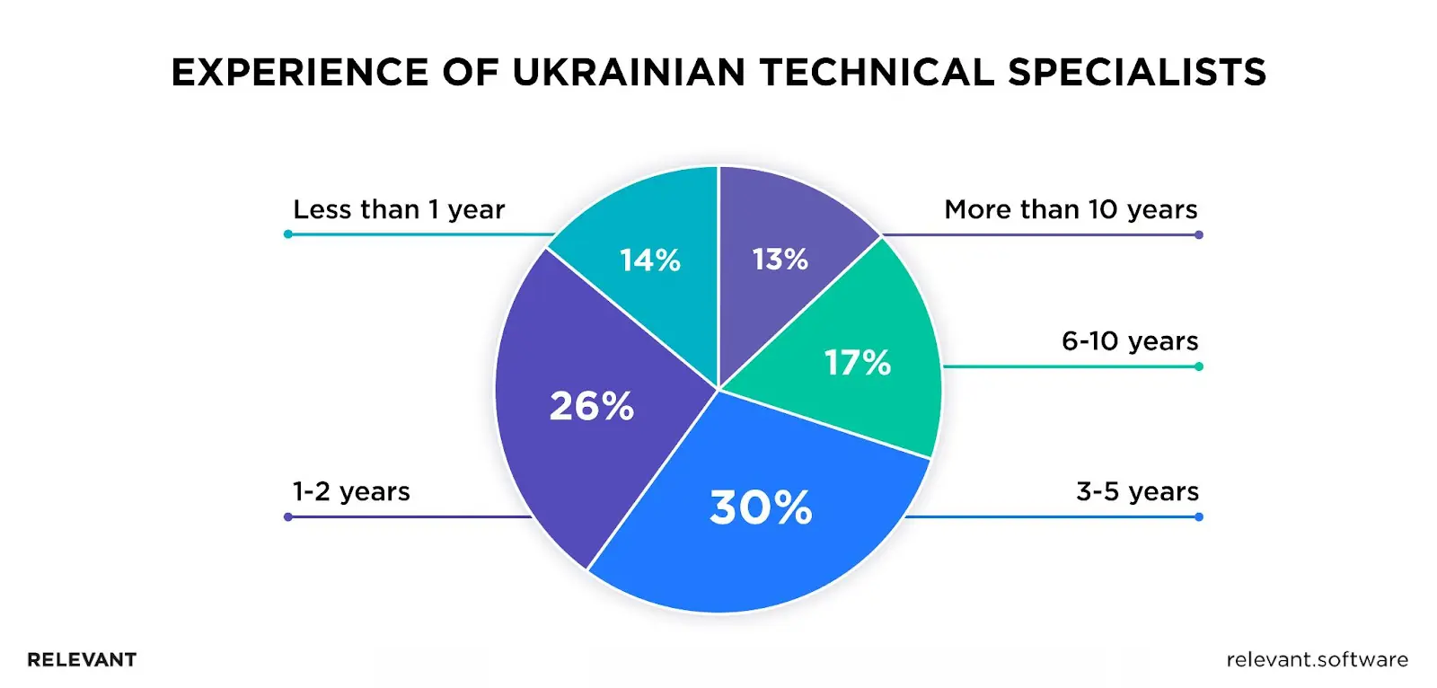 Core expertise of Ukrainian developers