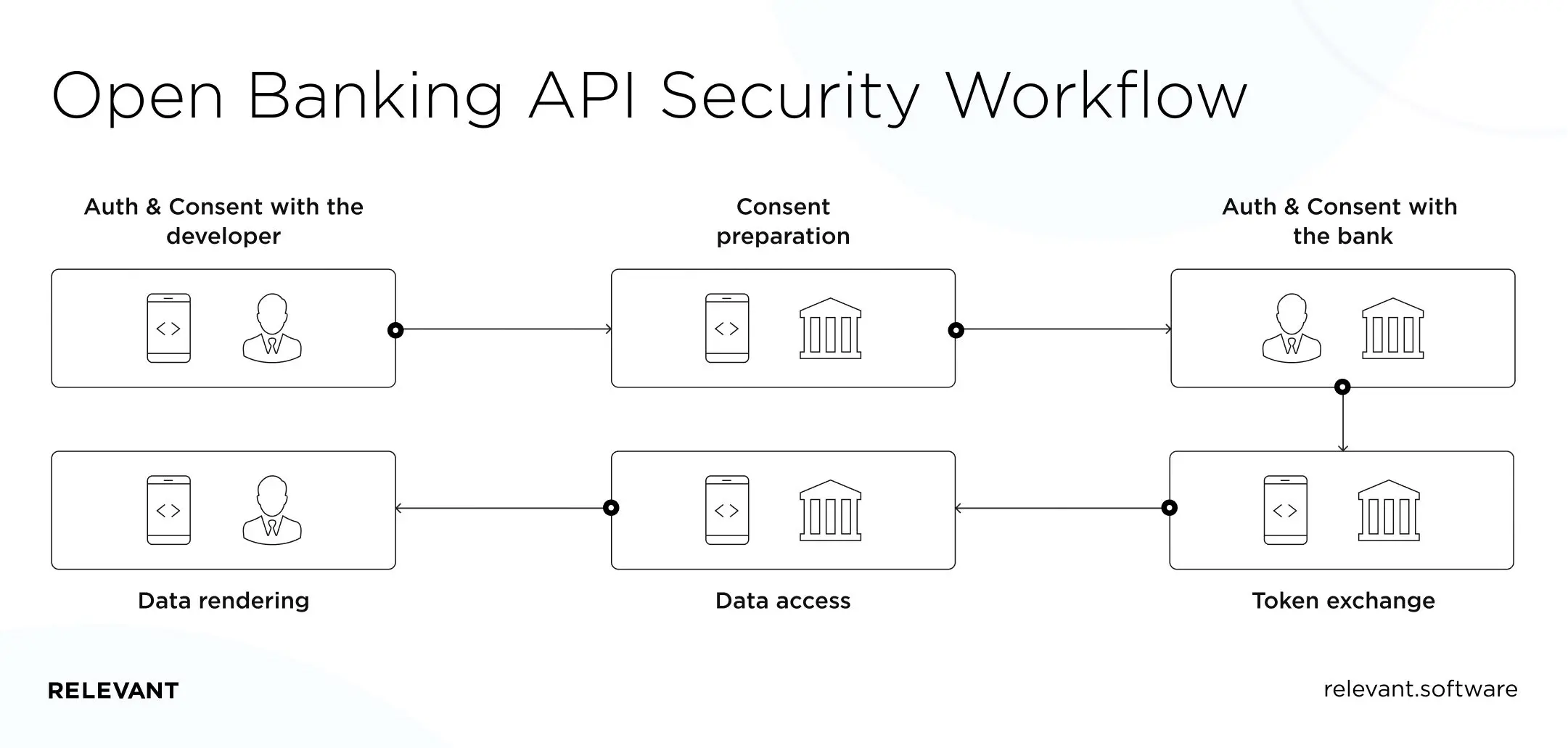 Open Banking API security workflow