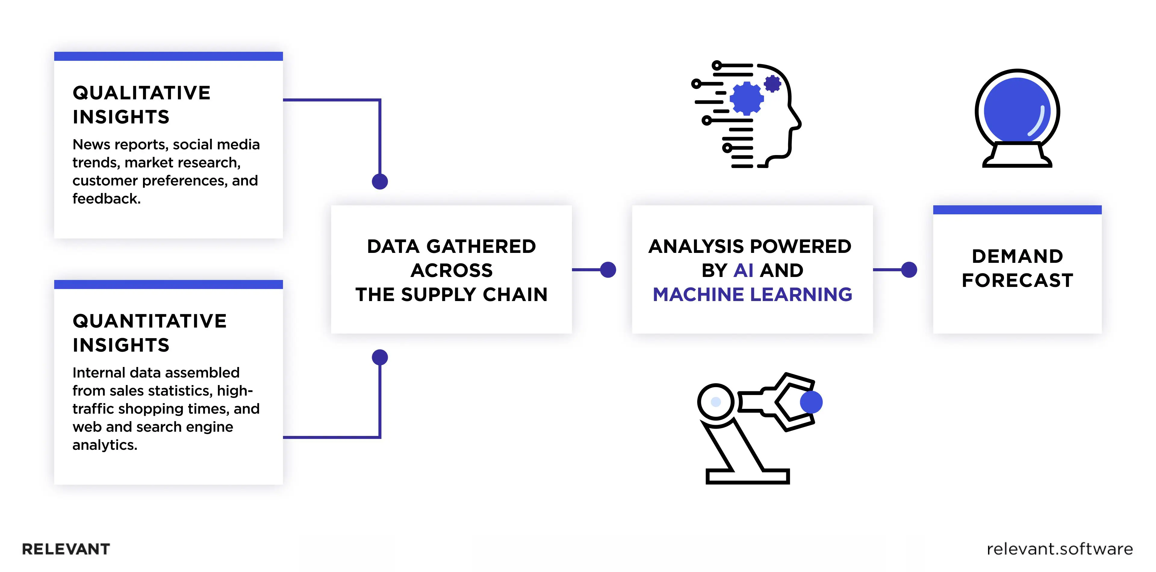 Demand Forecasting