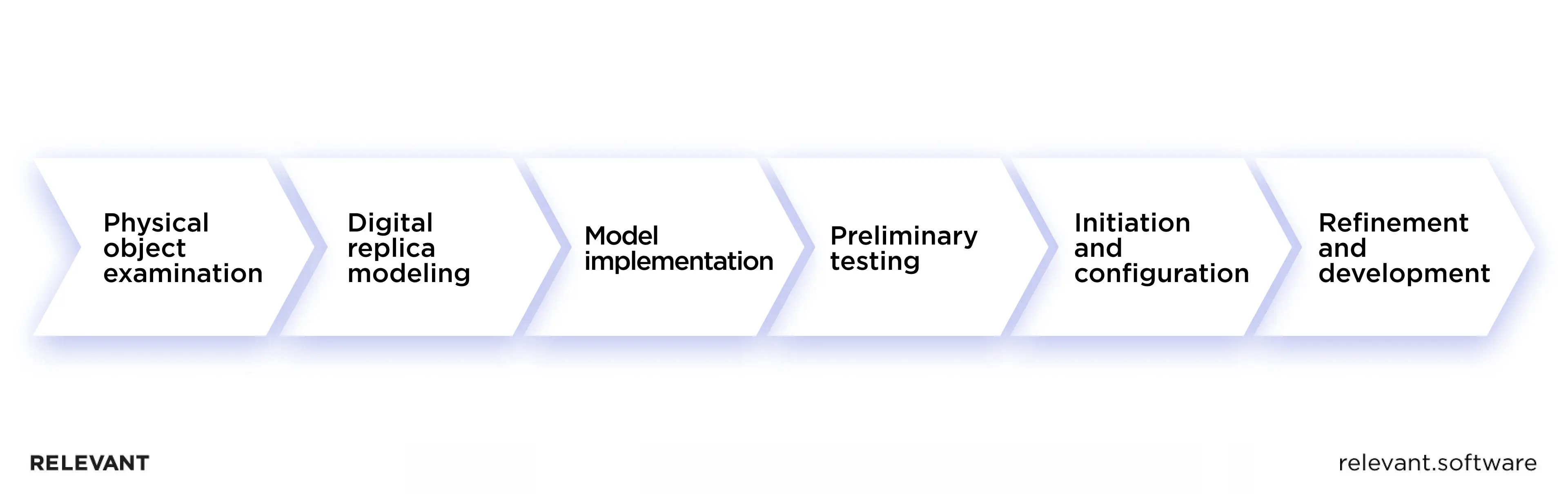 stages involved in generating a digital twin