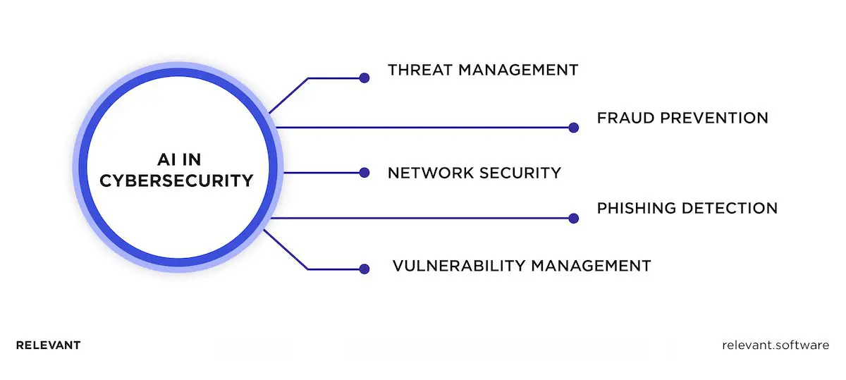 AI in cybersecurity examples
