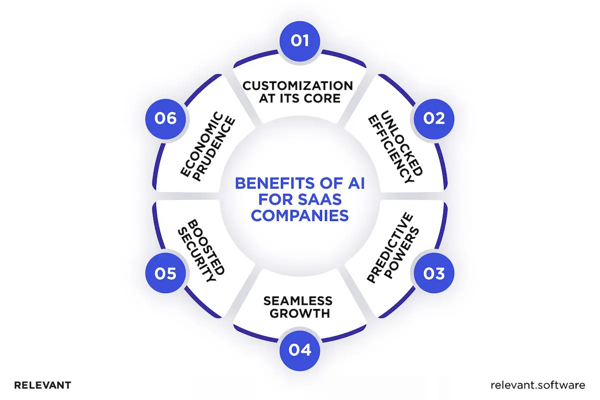 AI SaaS Benefits
