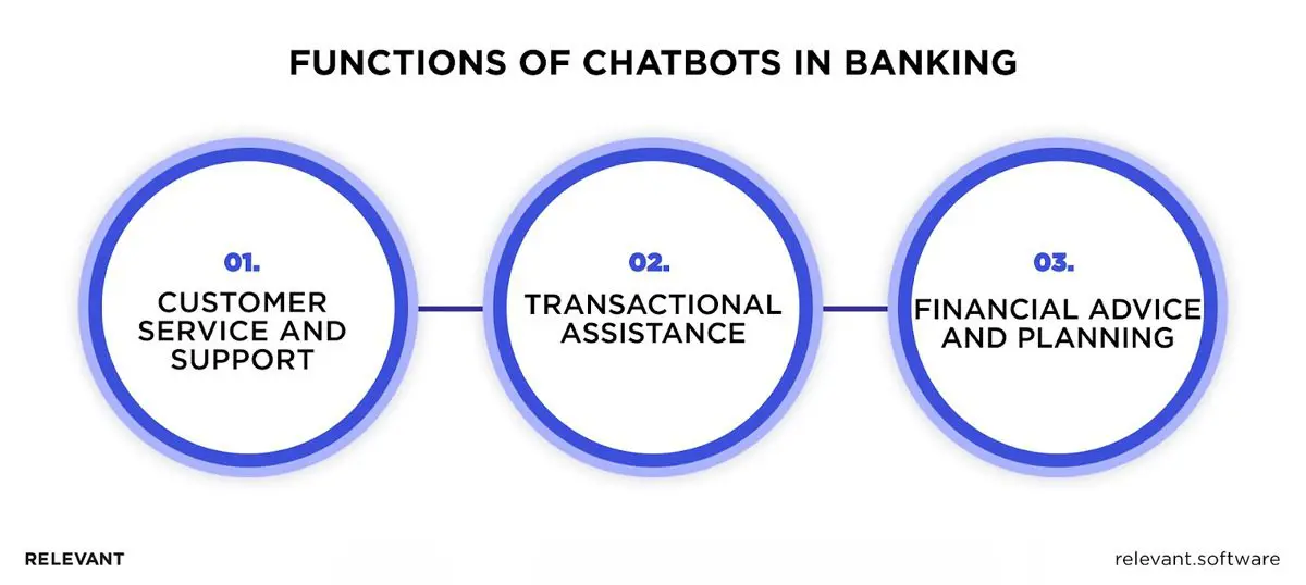 Functions of Chatbots in Banking