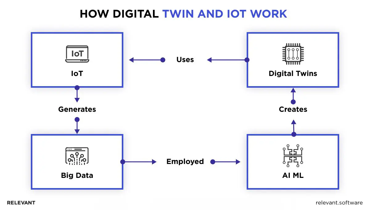 Digital Twin IoT