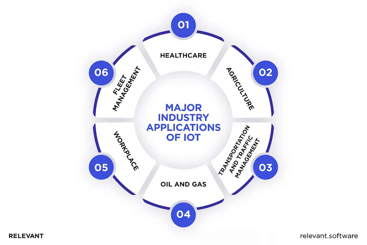 IoT for industries