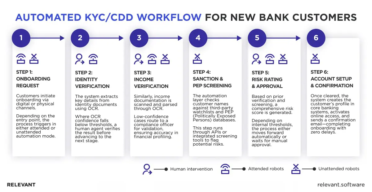 robotic process automation in banking