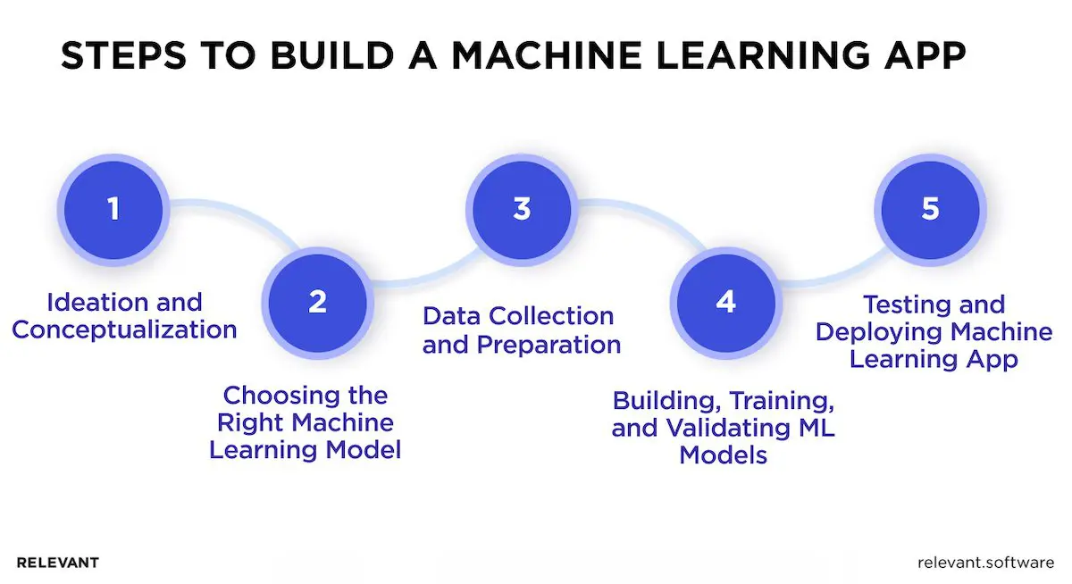 machine learning app development