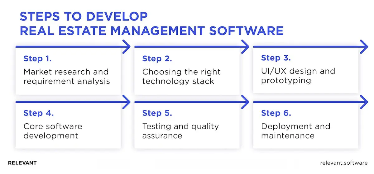 Real Estate Management Software Development Steps