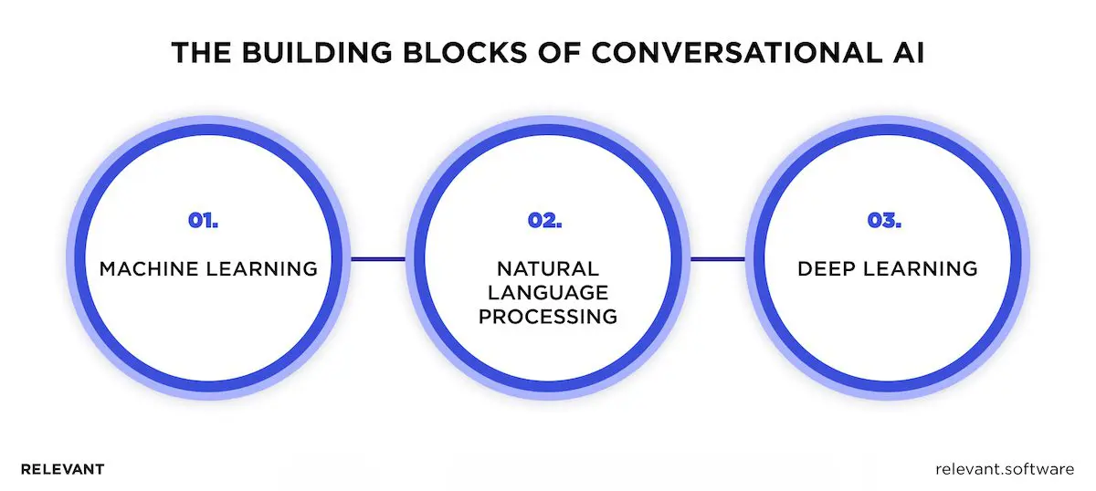 Blocks of Conversational AI