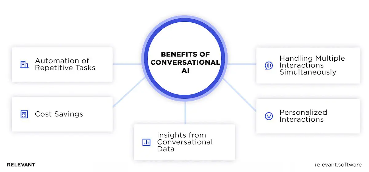 Advantages of Implementing Conversational AI
