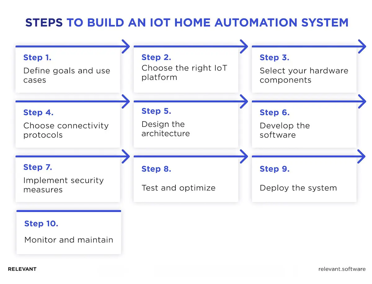 IoT Home Automation System Development 