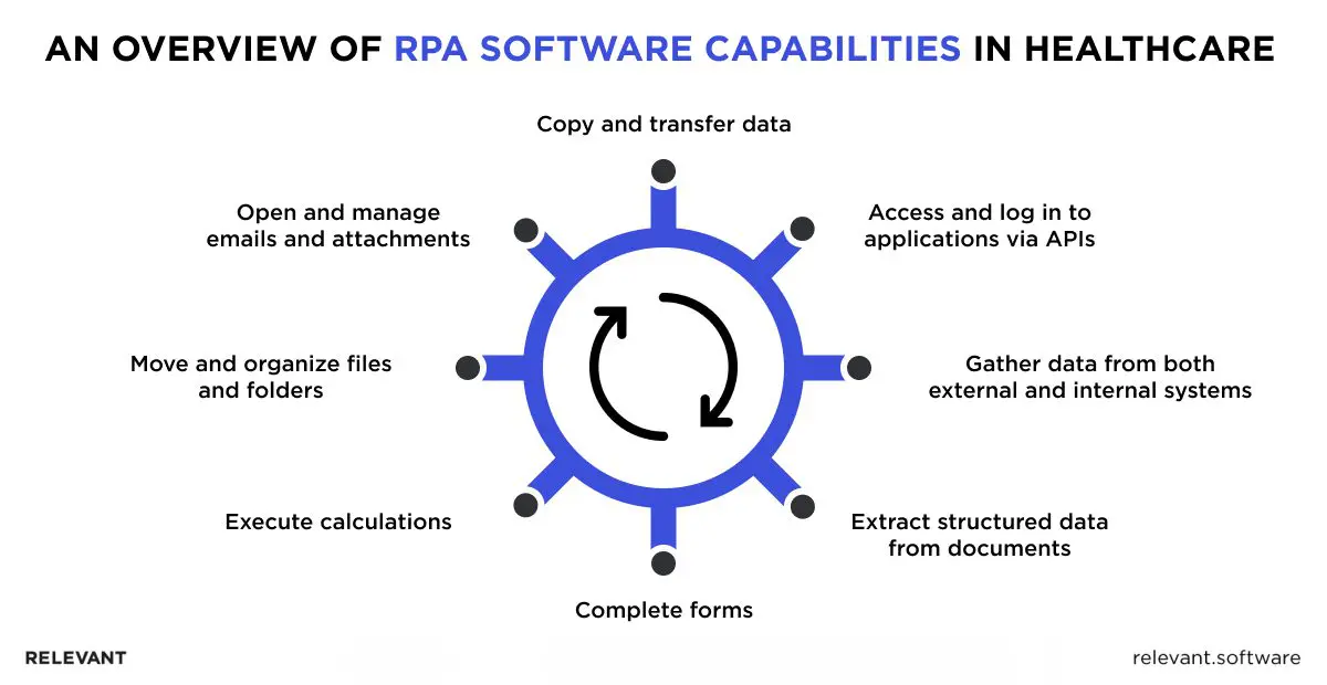 Robotic Process Automation in Healthcare Capabilities
