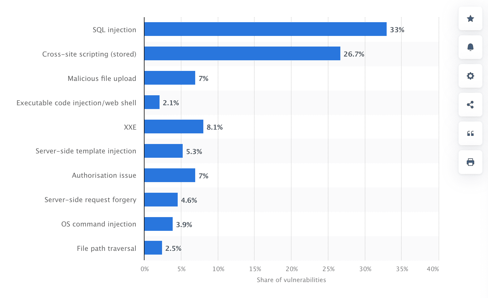 critical web application vulnerabilities