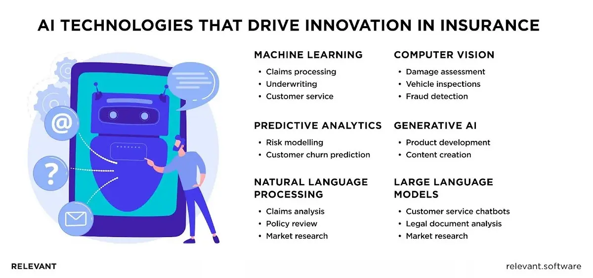 AI in insurance technologies