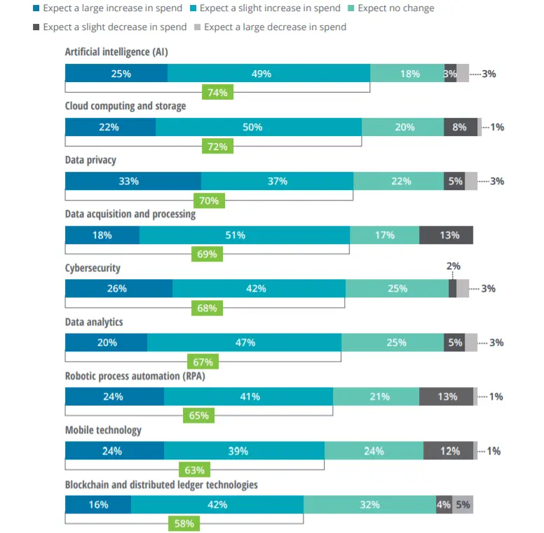AI in insurance statistics