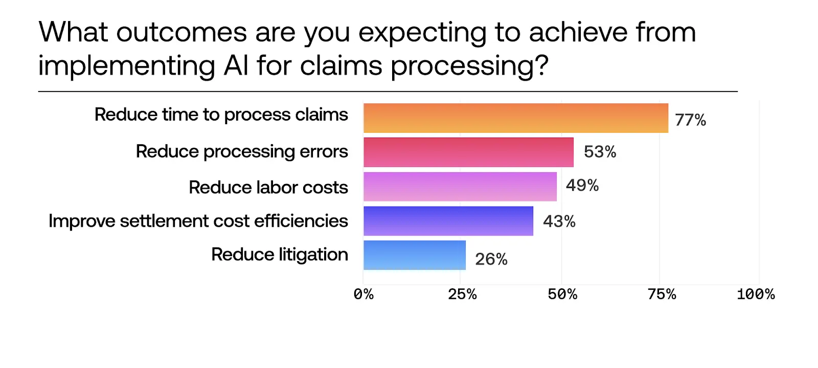 AI insurance statistics