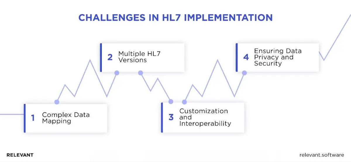 Challenges in HL7 implementation
