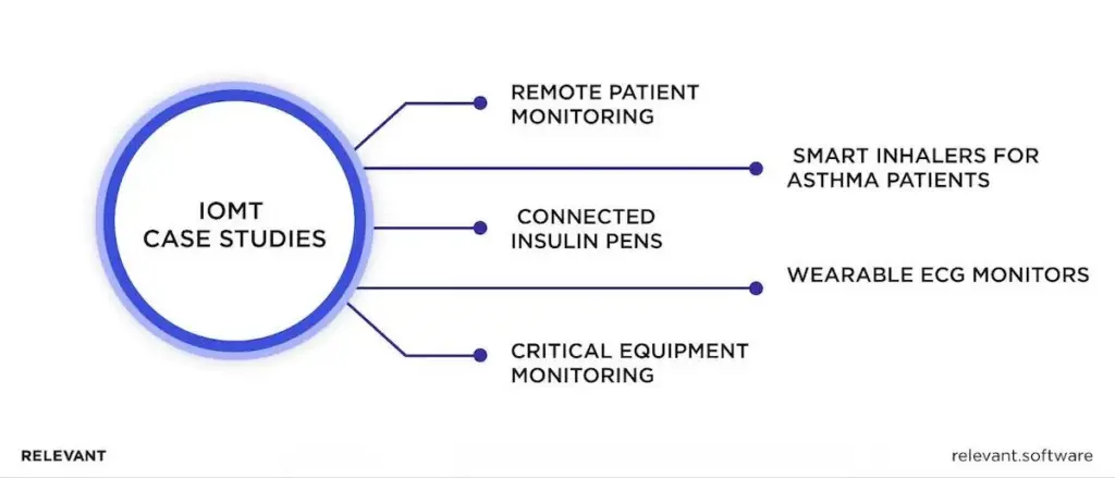 IoMT case studies