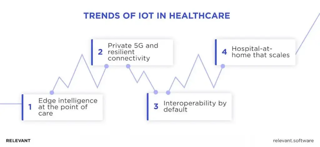 IoT in healthcare trends