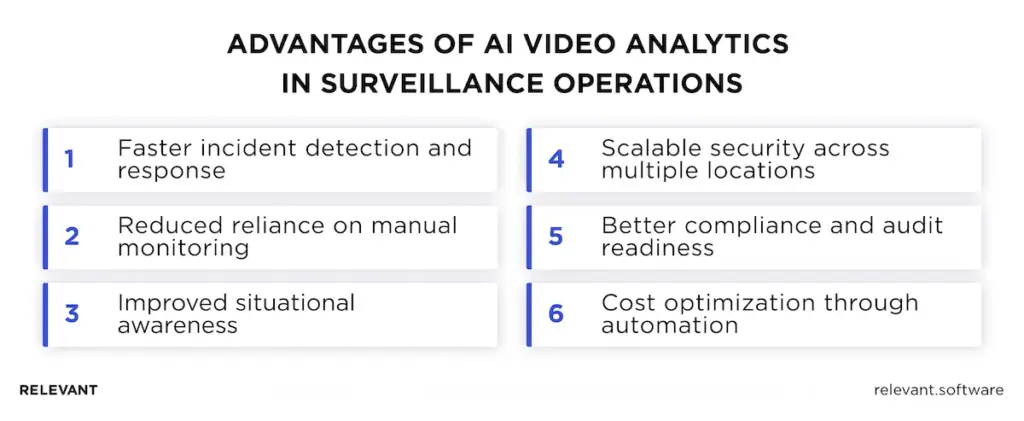 AI Video Analytics Surveillance Software