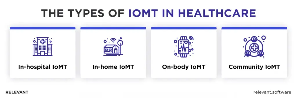 types of internet of medical things