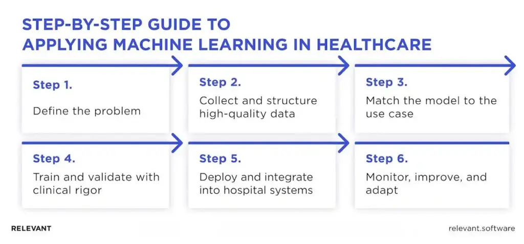 machine learning in healthcare implementation